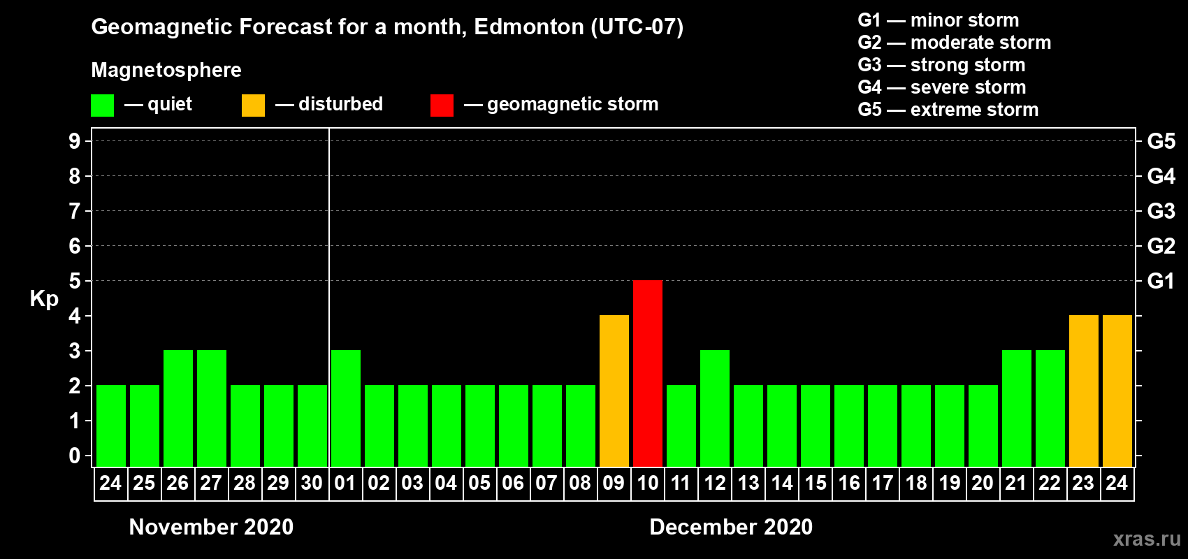 Forecast of the daily maximal value of geomagnetic index Kp for <b>1 month</b> (31 days) <b>from Nov 24, 2020 to Dec 24, 2020</b>