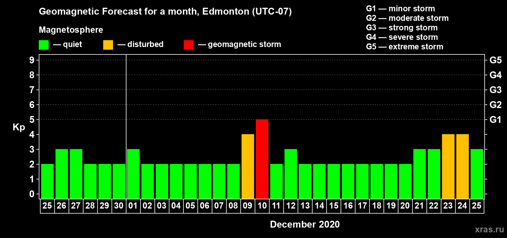 Forecast of the daily maximal value of geomagnetic index Kp for <b>1 month</b> (31 days) <b>from Nov 25, 2020 to Dec 25, 2020</b>