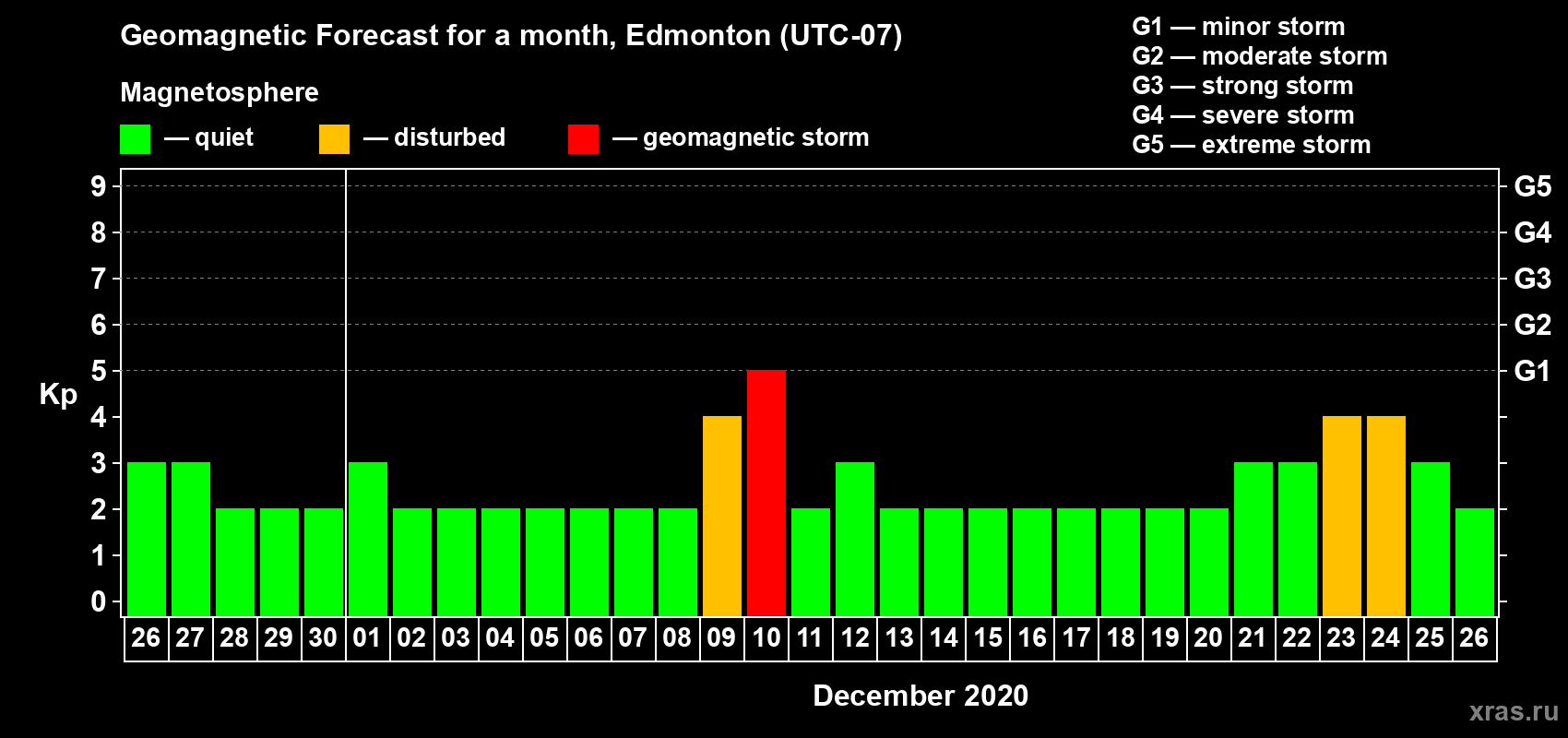 Forecast of the daily maximal value of geomagnetic index Kp for <b>1 month</b> (31 days) <b>from Nov 26, 2020 to Dec 26, 2020</b>