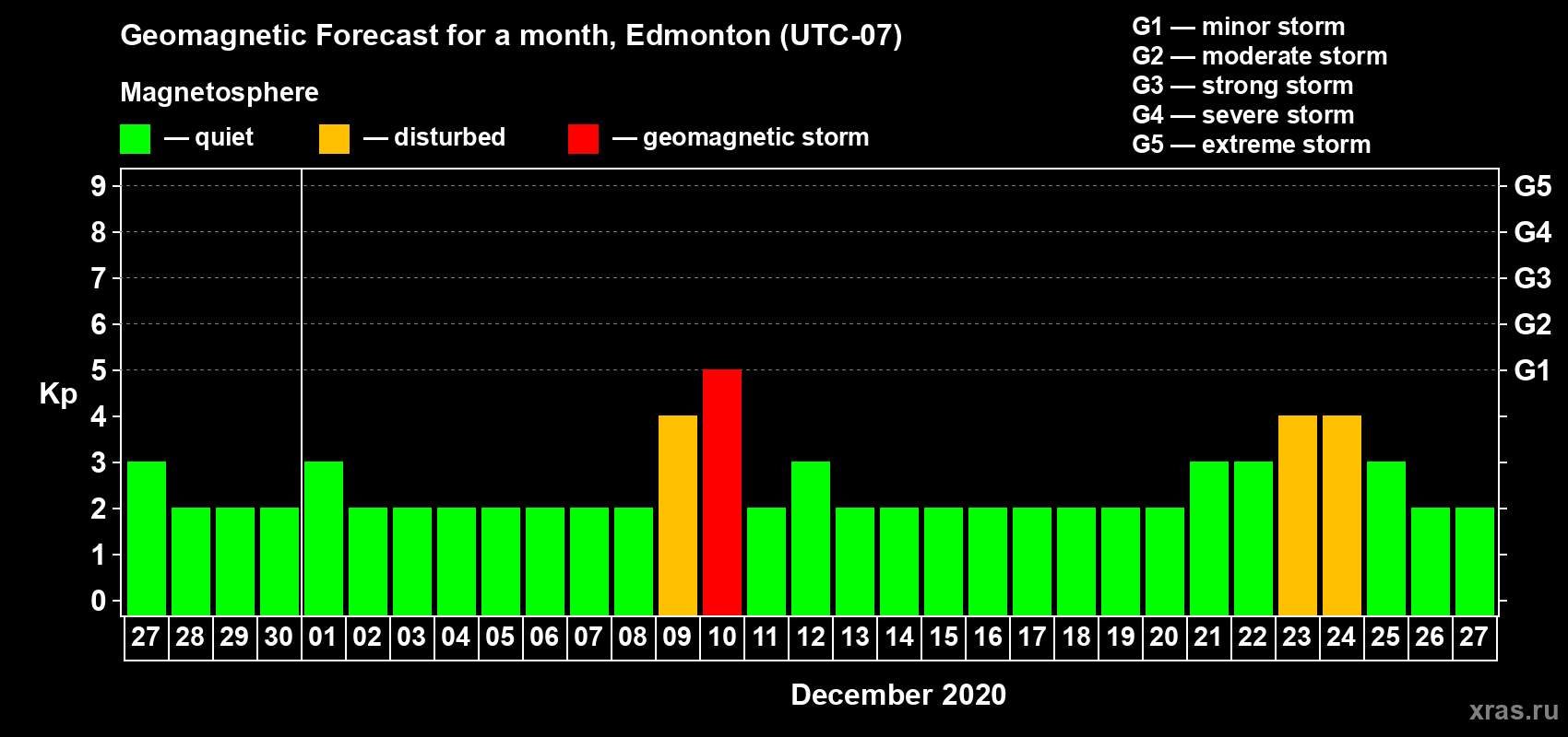Forecast of the daily maximal value of geomagnetic index Kp for <b>1 month</b> (31 days) <b>from Nov 27, 2020 to Dec 27, 2020</b>