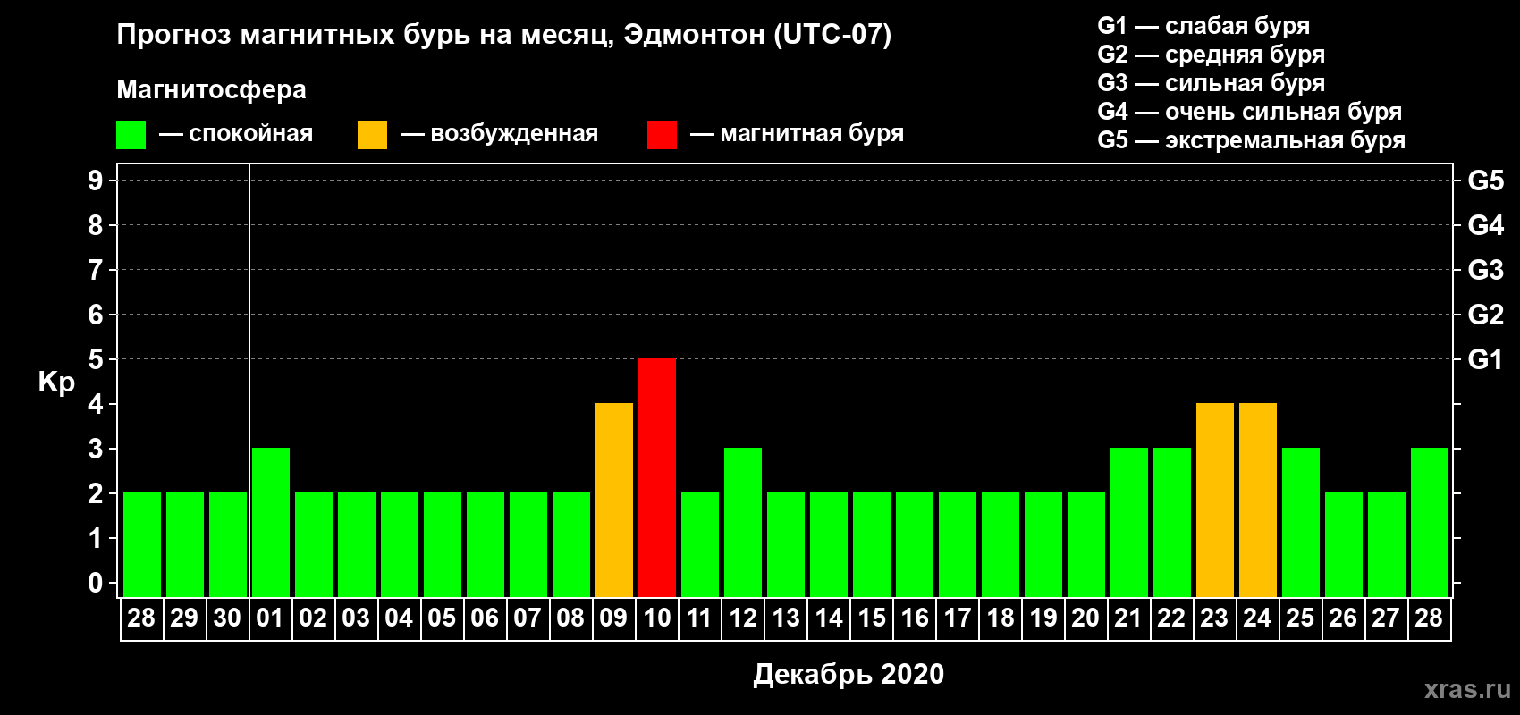 Прогноз максимального суточного геомагнитного индекса Kp на <b>1 месяц</b> (31 день) <b>с 28 ноября по 28 декабря 2020 г</b>