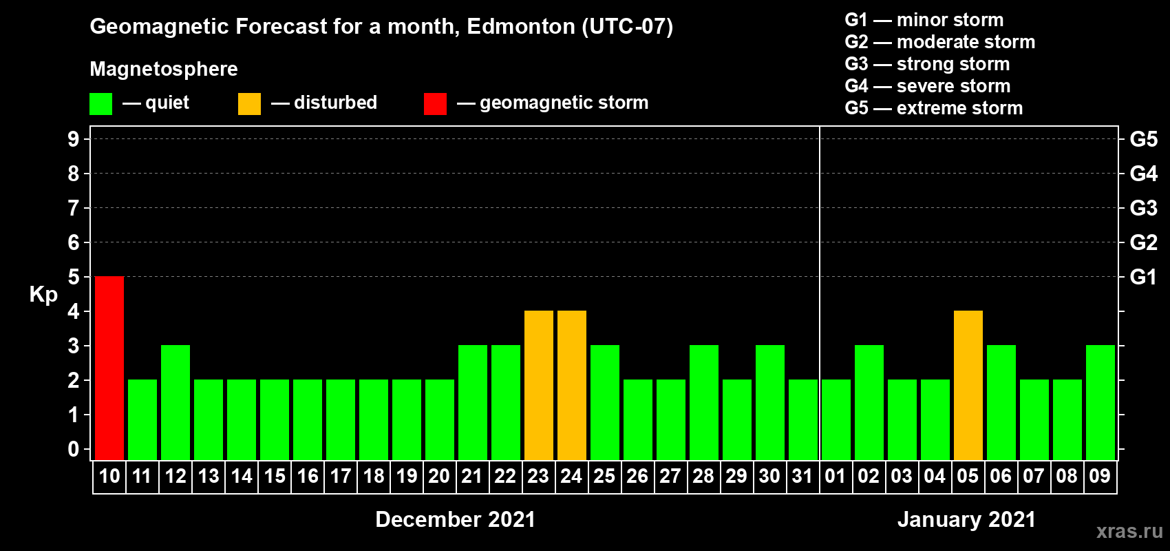Forecast of the daily maximal value of geomagnetic index Kp for <b>1 month</b> (31 days) <b>from Dec 10, 2020 to Jan 09, 2021</b>