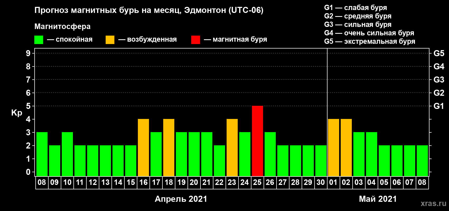 Прогноз максимального суточного геомагнитного индекса Kp на <b>1 месяц</b> (31 день) <b>с 08 апреля по 08 мая 2021 г</b>