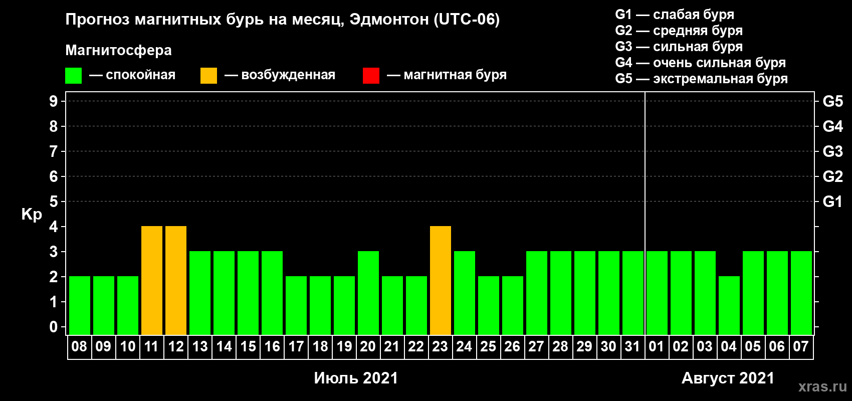 Прогноз максимального суточного геомагнитного индекса Kp на <b>1 месяц</b> (31 день) <b>с 08 июля по 07 августа 2021 г</b>