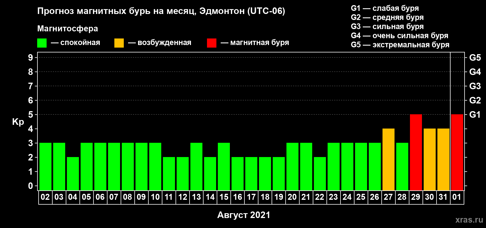 Прогноз максимального суточного геомагнитного индекса Kp на <b>1 месяц</b> (31 день) <b>с 02 августа по 01 сентября 2021 г</b>