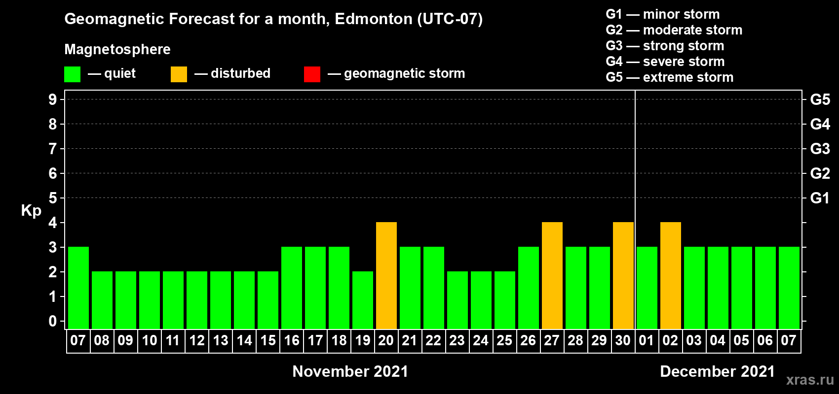 Forecast of the daily maximal value of geomagnetic index Kp for <b>1 month</b> (31 days) <b>from Nov 07, 2021 to Dec 07, 2021</b>