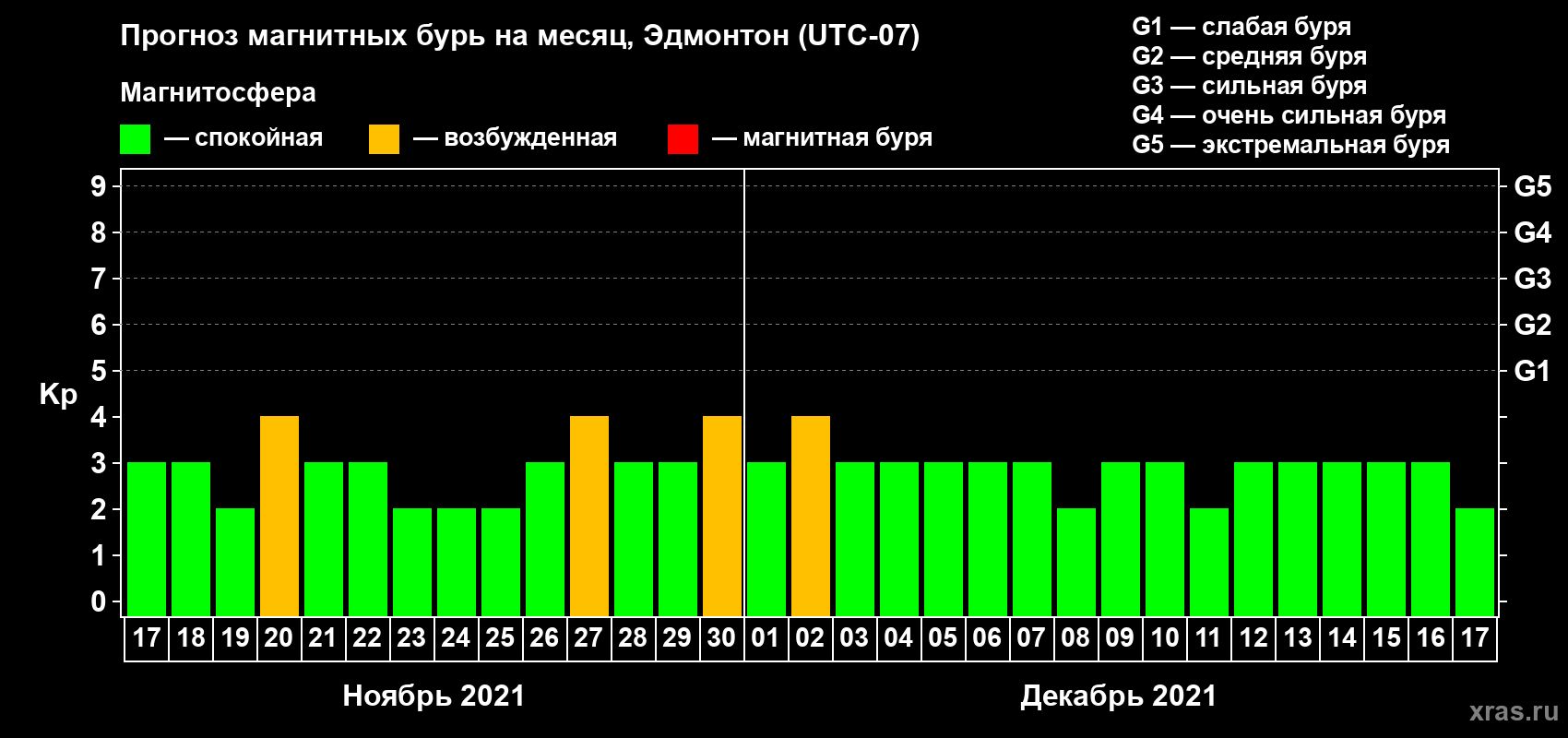 Прогноз максимального суточного геомагнитного индекса Kp на <b>1 месяц</b> (31 день) <b>с 17 ноября по 17 декабря 2021 г</b>