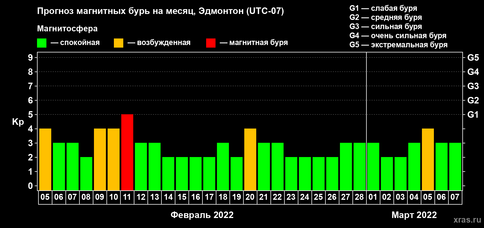 Прогноз максимального суточного геомагнитного индекса Kp на <b>1 месяц</b> (31 день) <b>с 05 февраля по 07 марта 2022 г</b>
