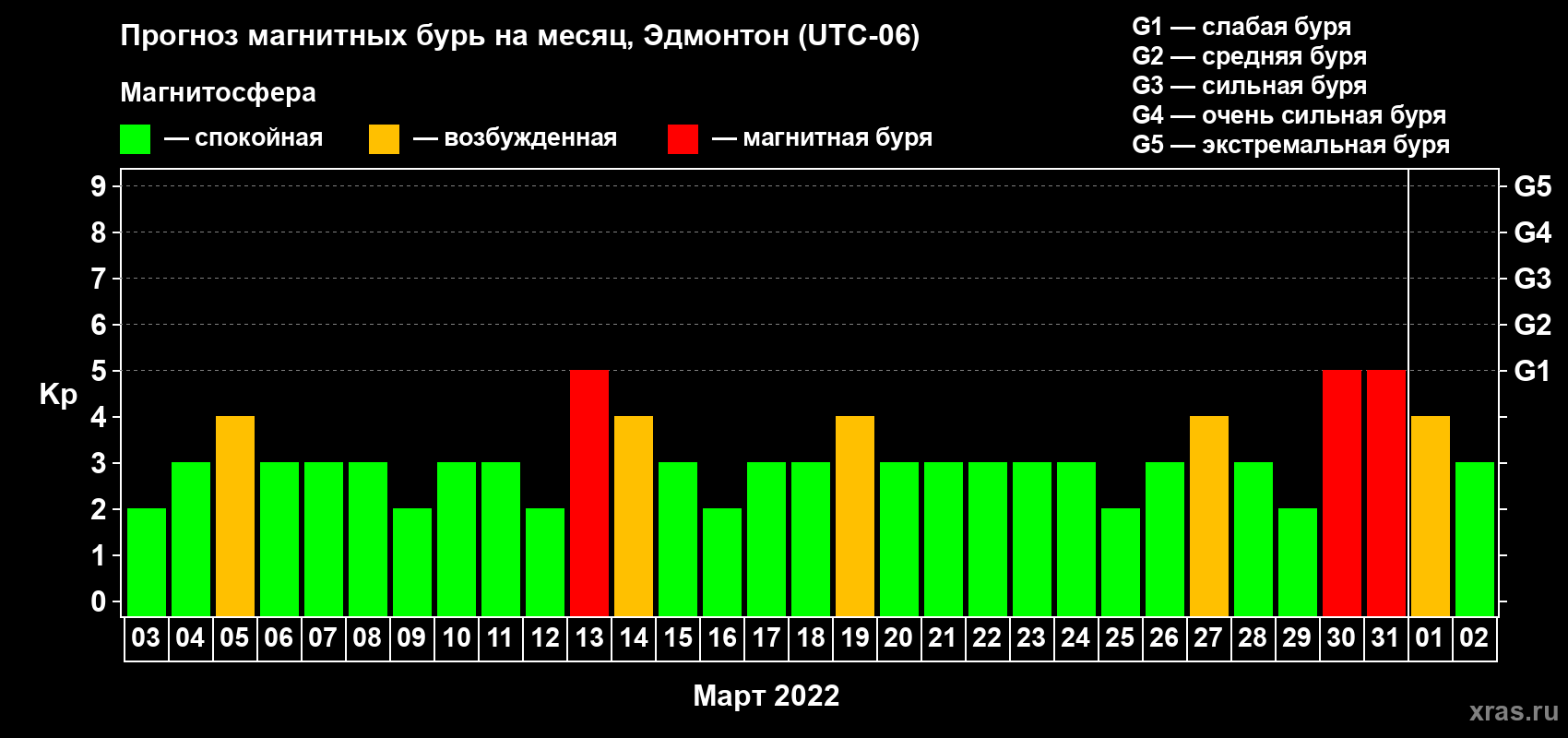 Прогноз максимального суточного геомагнитного индекса Kp на <b>1 месяц</b> (31 день) <b>с 03 марта по 02 апреля 2022 г</b>