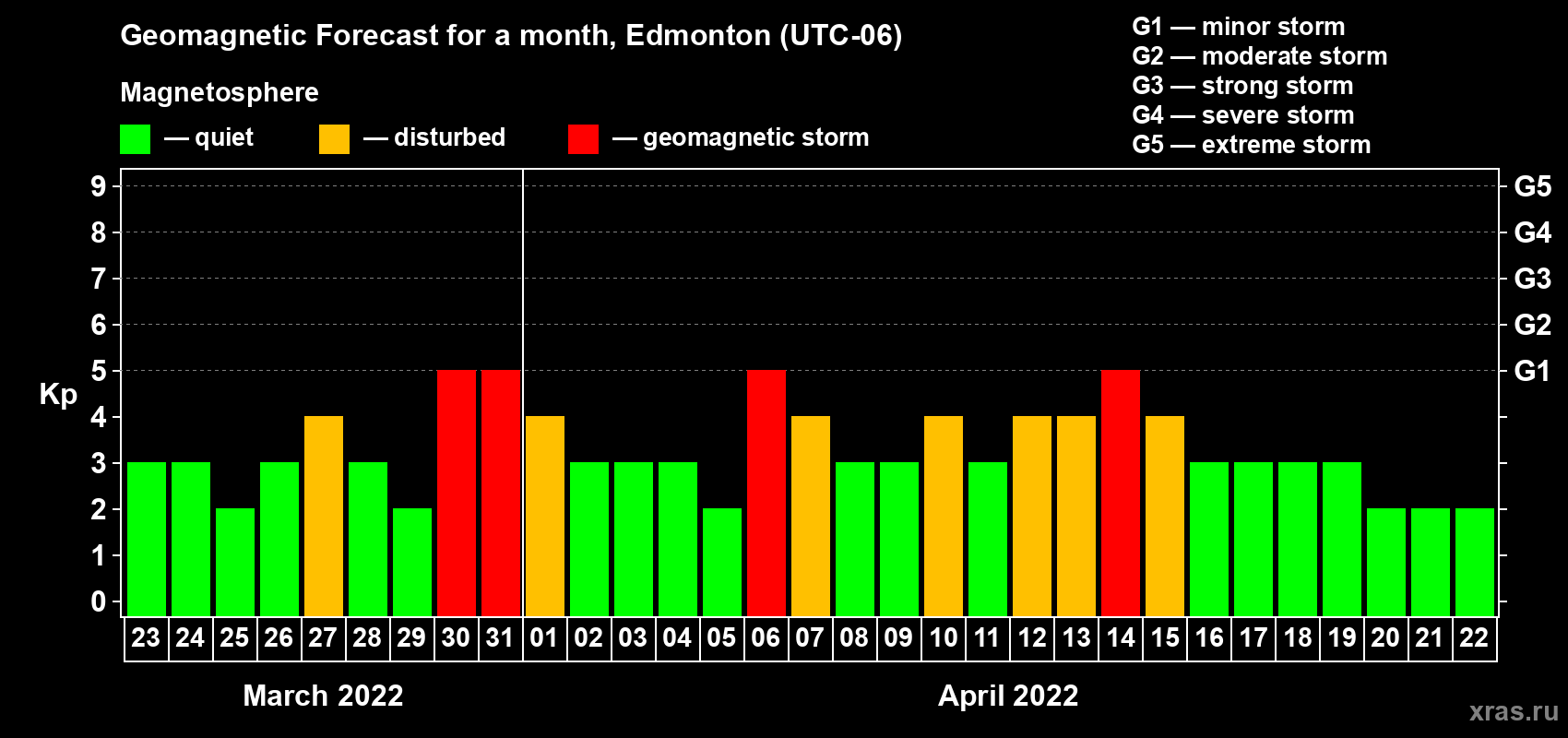 Forecast of the daily maximal value of geomagnetic index Kp for <b>1 month</b> (31 days) <b>from Mar 23, 2022 to Apr 22, 2022</b>