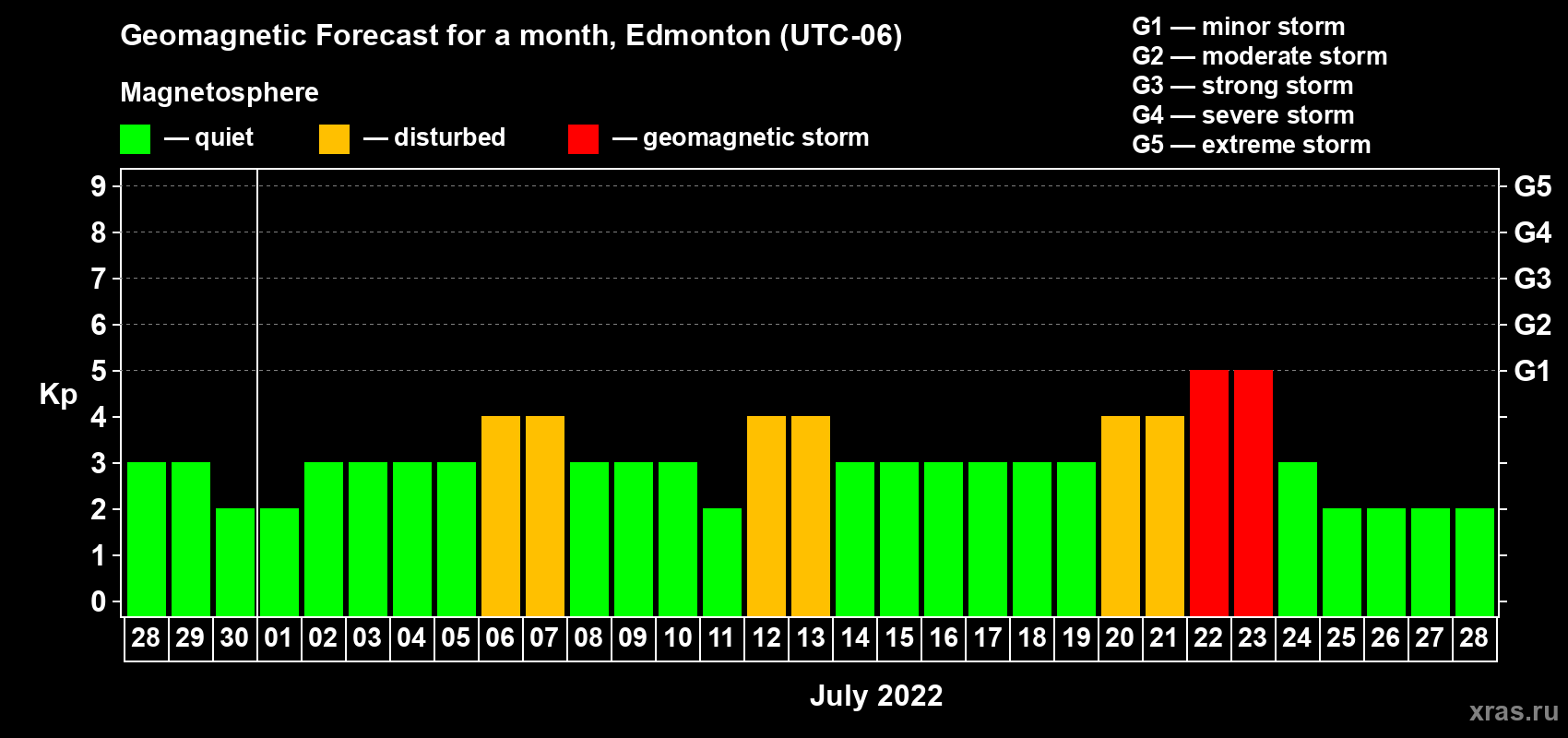 Forecast of the daily maximal value of geomagnetic index Kp for <b>1 month</b> (31 days) <b>from Jun 28, 2022 to Jul 28, 2022</b>