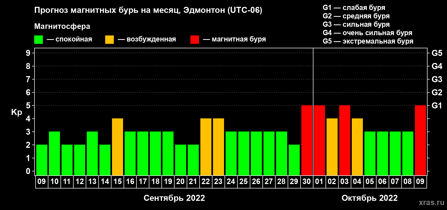 Прогноз максимального суточного геомагнитного индекса Kp на <b>1 месяц</b> (31 день) <b>с 09 сентября по 09 октября 2022 г</b>
