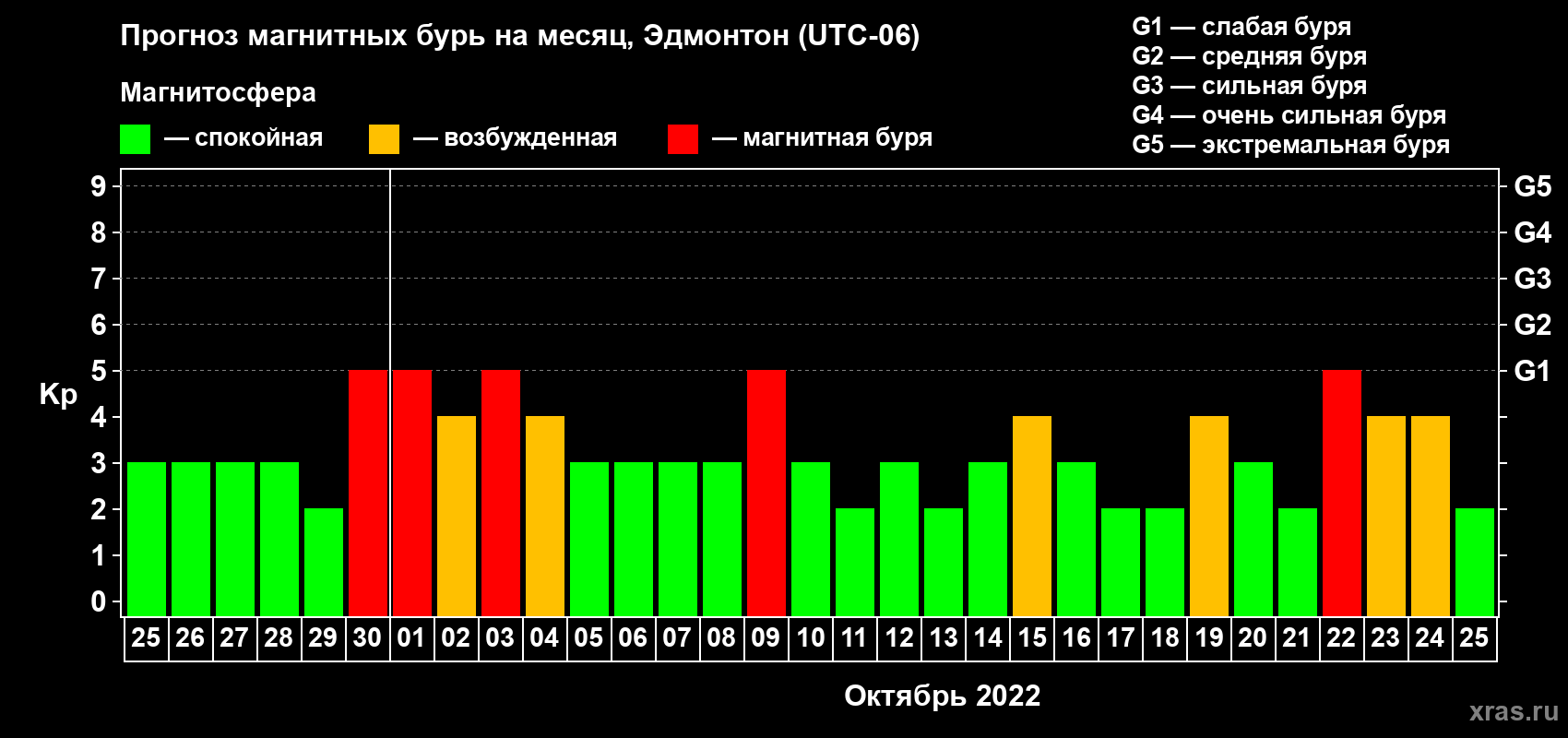 Прогноз максимального суточного геомагнитного индекса Kp на <b>1 месяц</b> (31 день) <b>с 25 сентября по 25 октября 2022 г</b>
