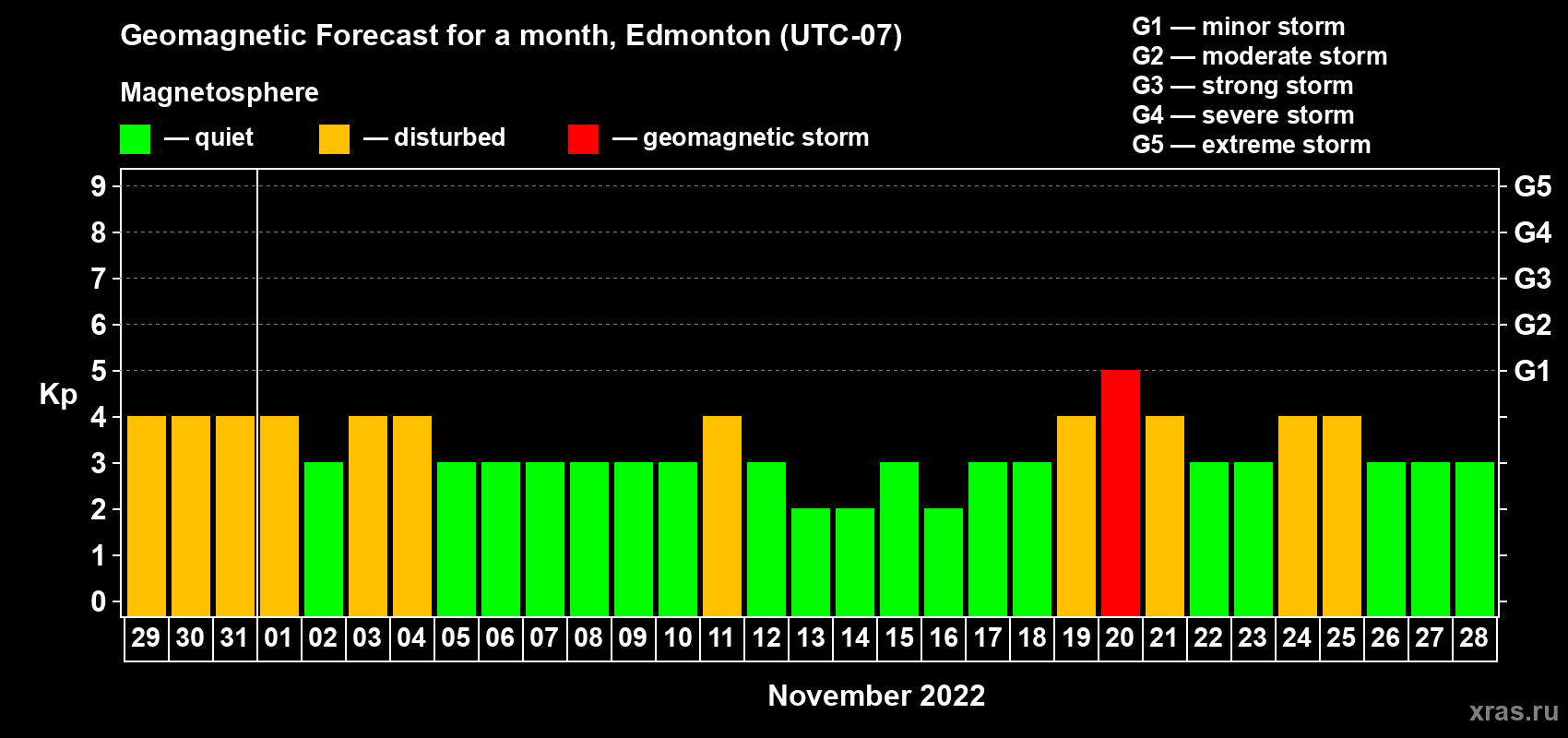 Forecast of the daily maximal value of geomagnetic index Kp for <b>1 month</b> (31 days) <b>from Oct 29, 2022 to Nov 28, 2022</b>