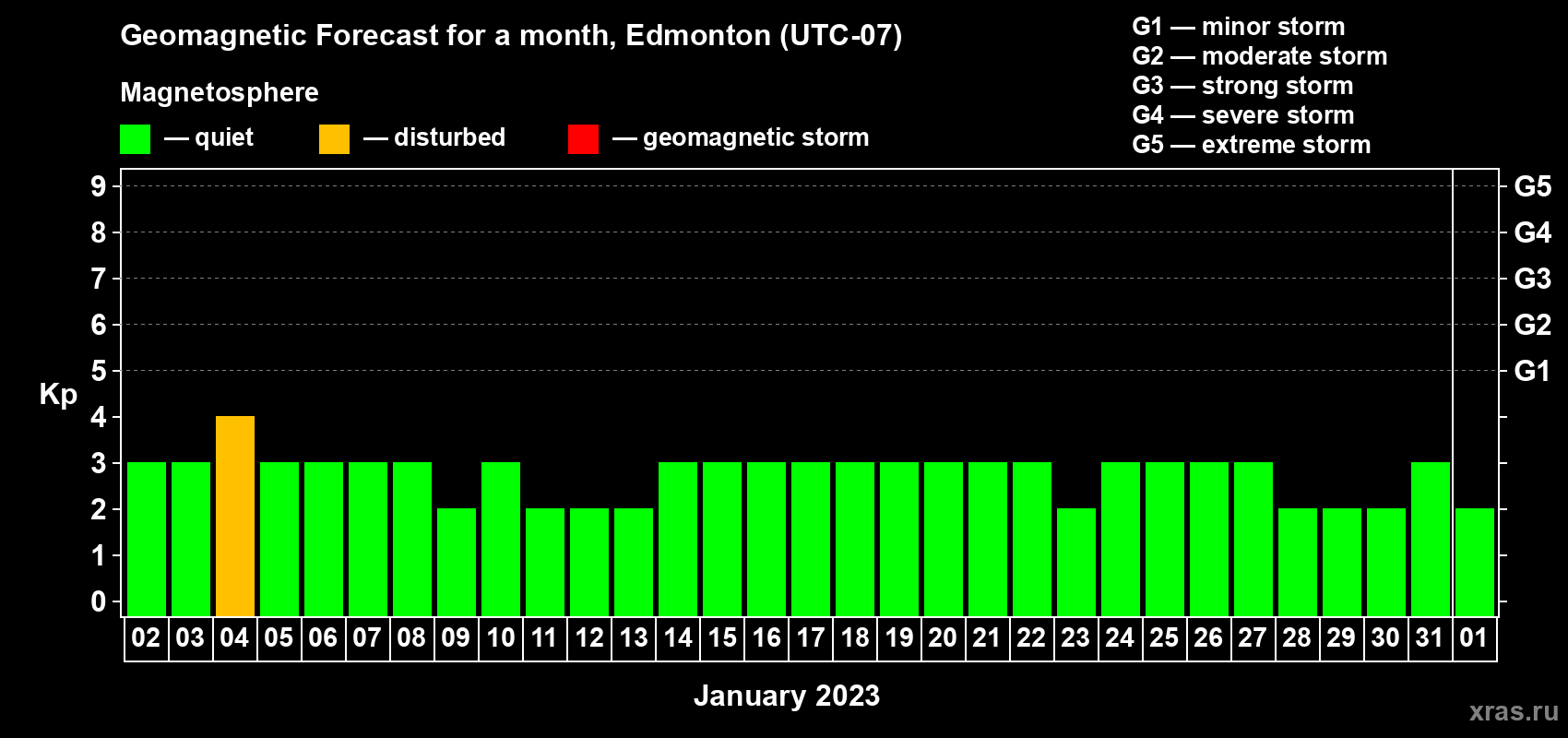 Forecast of the daily maximal value of geomagnetic index Kp for <b>1 month</b> (31 days) <b>from Jan 02, 2023 to Feb 01, 2023</b>