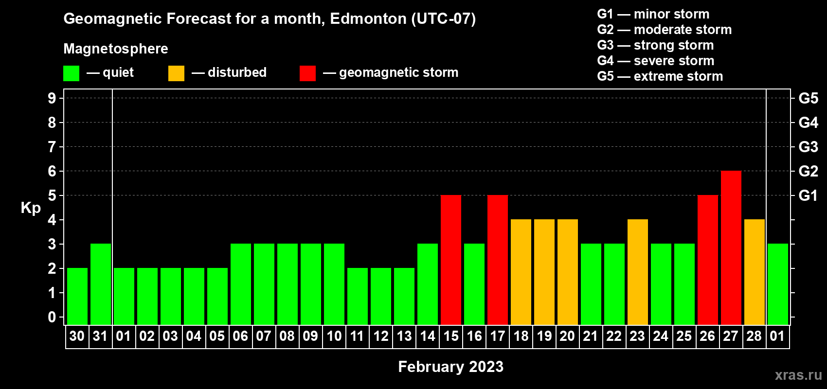Forecast of the daily maximal value of geomagnetic index Kp for <b>1 month</b> (31 days) <b>from Jan 30, 2023 to Mar 01, 2023</b>