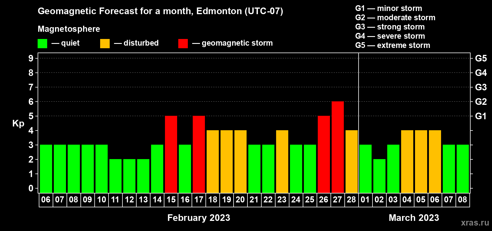 Forecast of the daily maximal value of geomagnetic index Kp for <b>1 month</b> (31 days) <b>from Feb 06, 2023 to Mar 08, 2023</b>