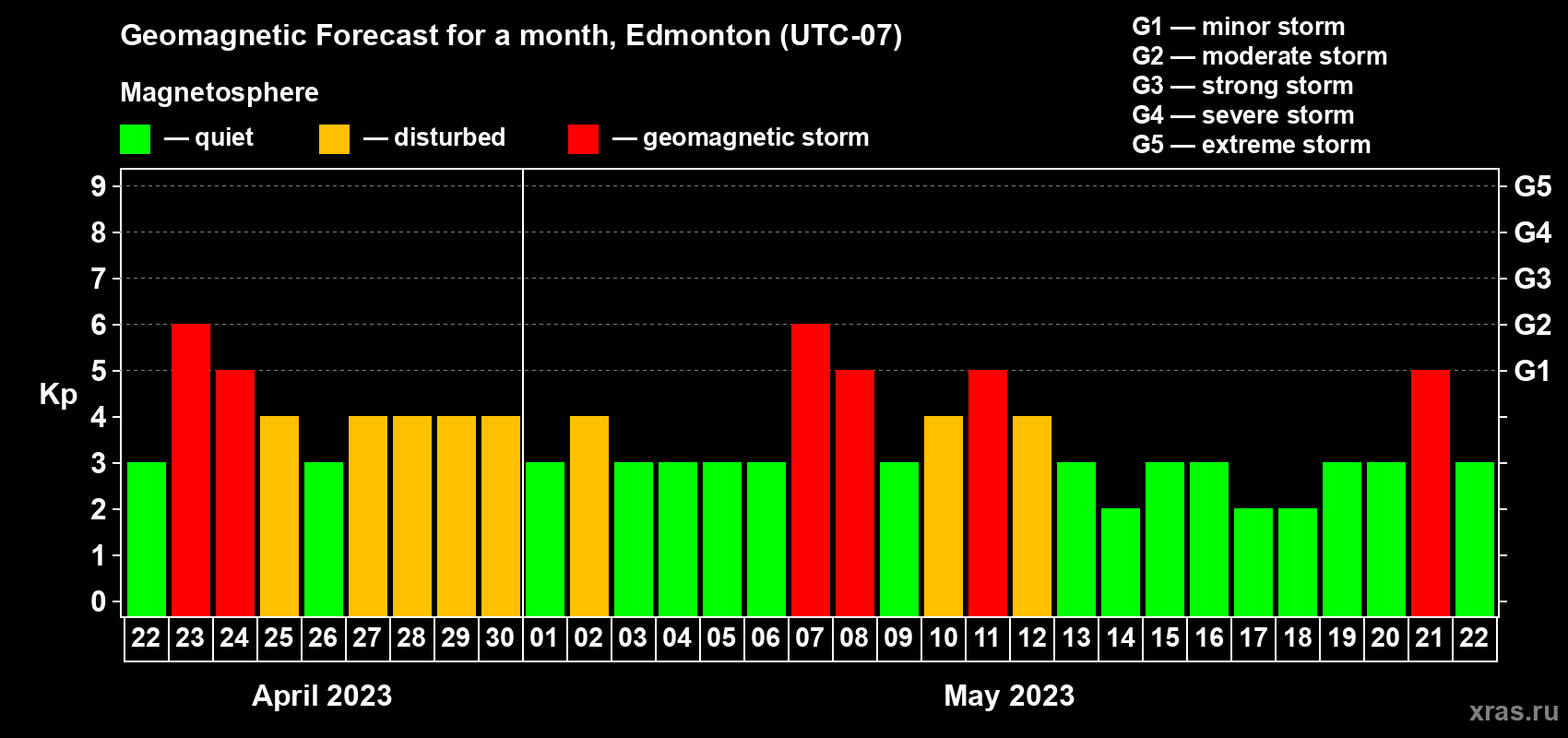 Forecast of the daily maximal value of geomagnetic index Kp for <b>1 month</b> (31 days) <b>from Apr 22, 2023 to May 22, 2023</b>