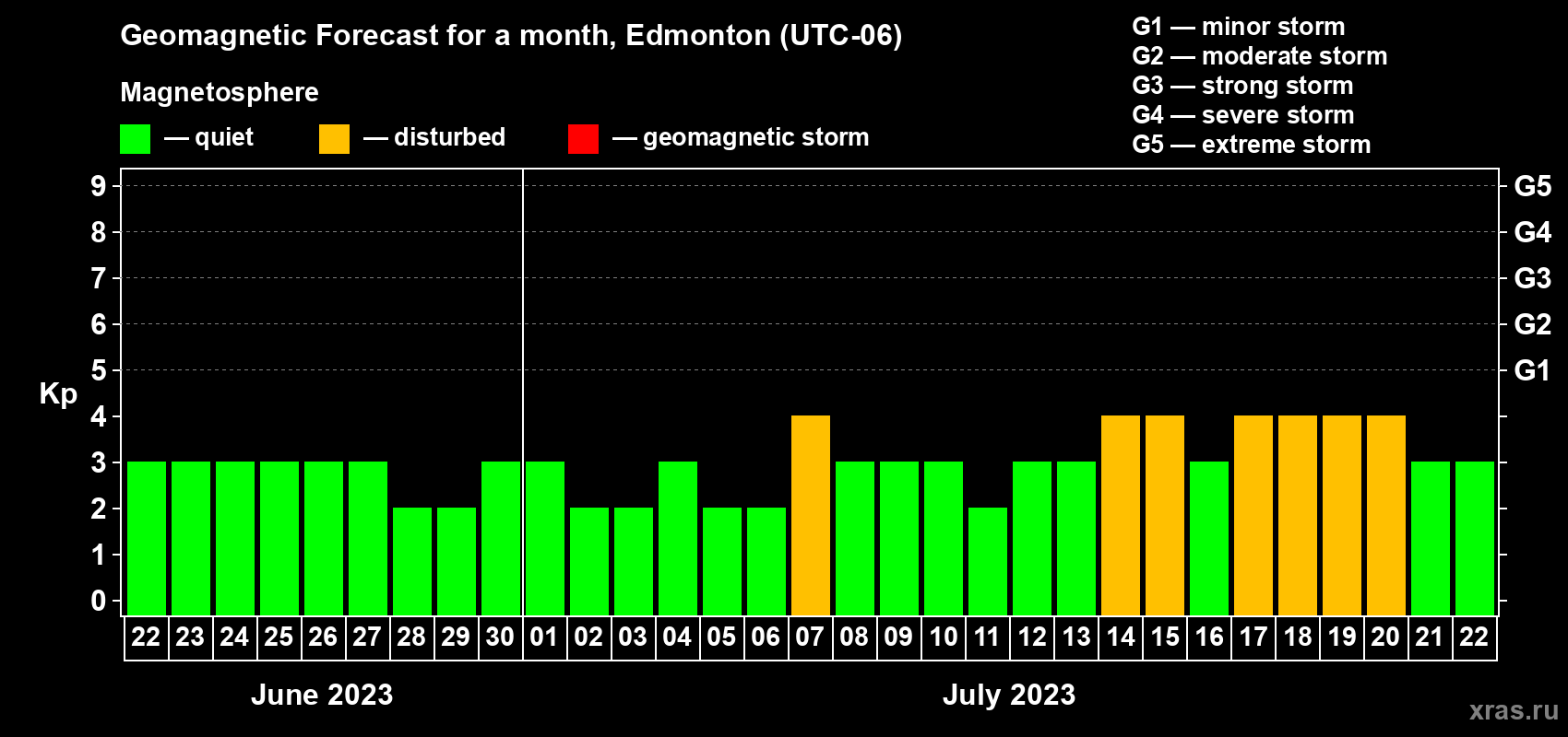 Forecast of the daily maximal value of geomagnetic index Kp for <b>1 month</b> (31 days) <b>from Jun 22, 2023 to Jul 22, 2023</b>