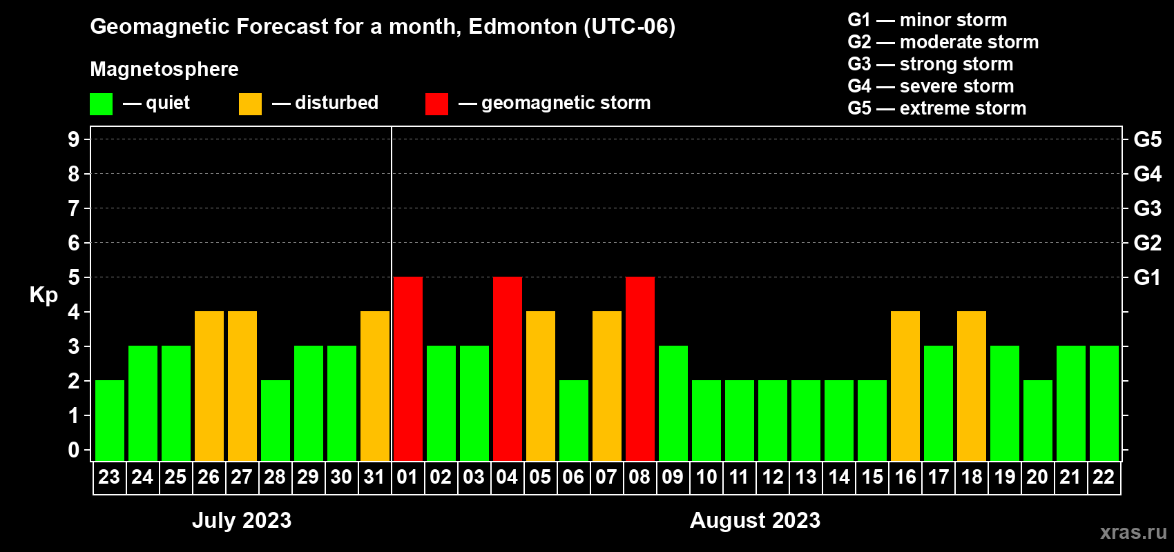 Forecast of the daily maximal value of geomagnetic index Kp for <b>1 month</b> (31 days) <b>from Jul 23, 2023 to Aug 22, 2023</b>