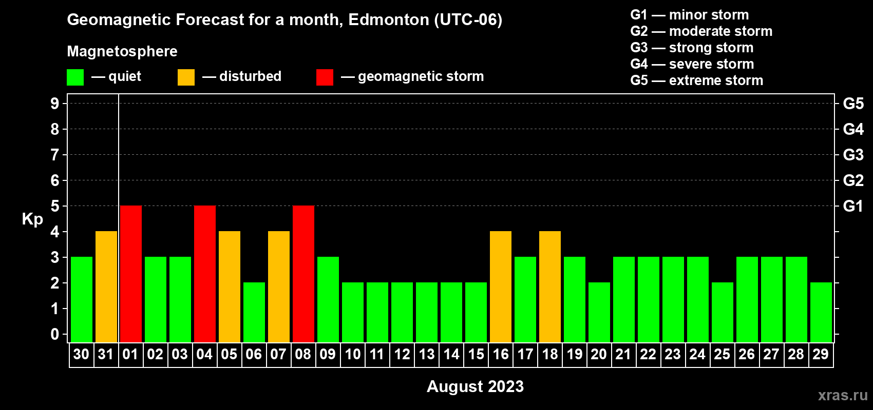 Forecast of the daily maximal value of geomagnetic index Kp for <b>1 month</b> (31 days) <b>from Jul 30, 2023 to Aug 29, 2023</b>
