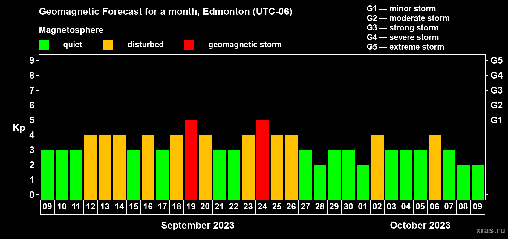Forecast of the daily maximal value of geomagnetic index Kp for <b>1 month</b> (31 days) <b>from Sep 09, 2023 to Oct 09, 2023</b>