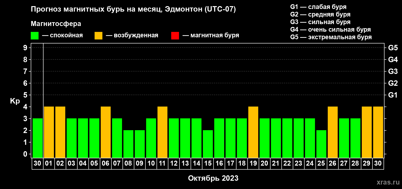 Прогноз максимального суточного геомагнитного индекса Kp на <b>1 месяц</b> (31 день) <b>с 30 сентября по 30 октября 2023 г</b>