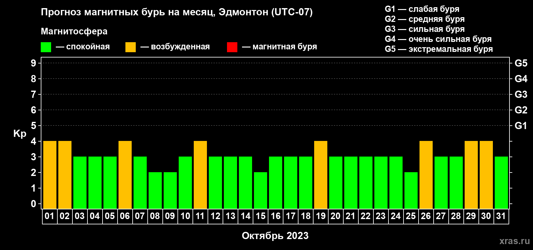 Прогноз максимального суточного геомагнитного индекса Kp на <b>1 месяц</b> (31 день) <b>с 01 октября по 31 октября 2023 г</b>