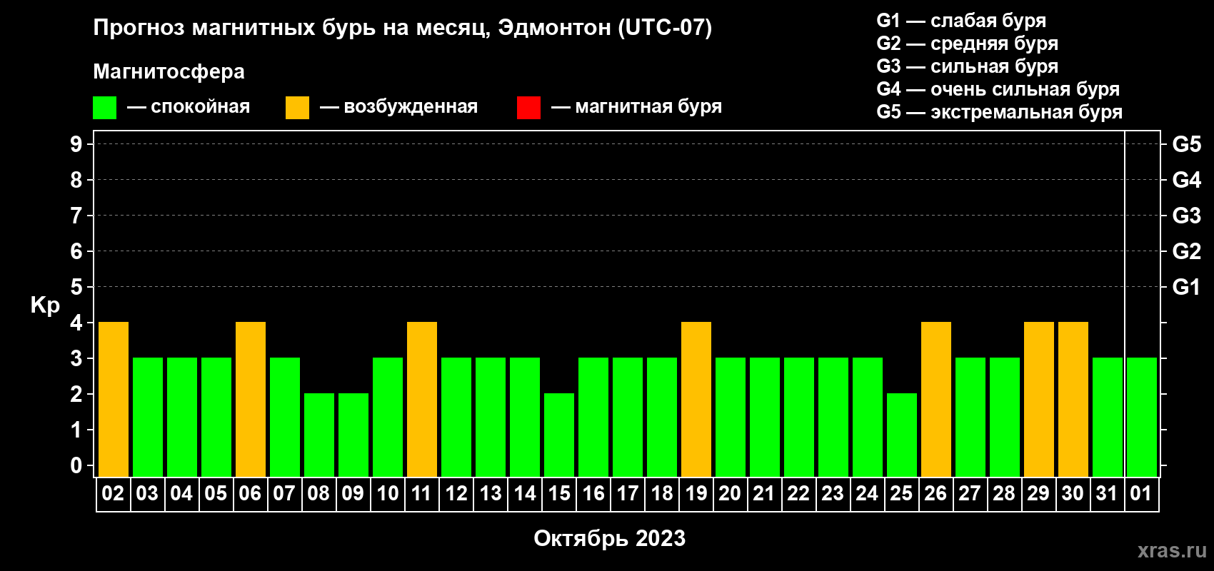Прогноз максимального суточного геомагнитного индекса Kp на <b>1 месяц</b> (31 день) <b>с 02 октября по 01 ноября 2023 г</b>