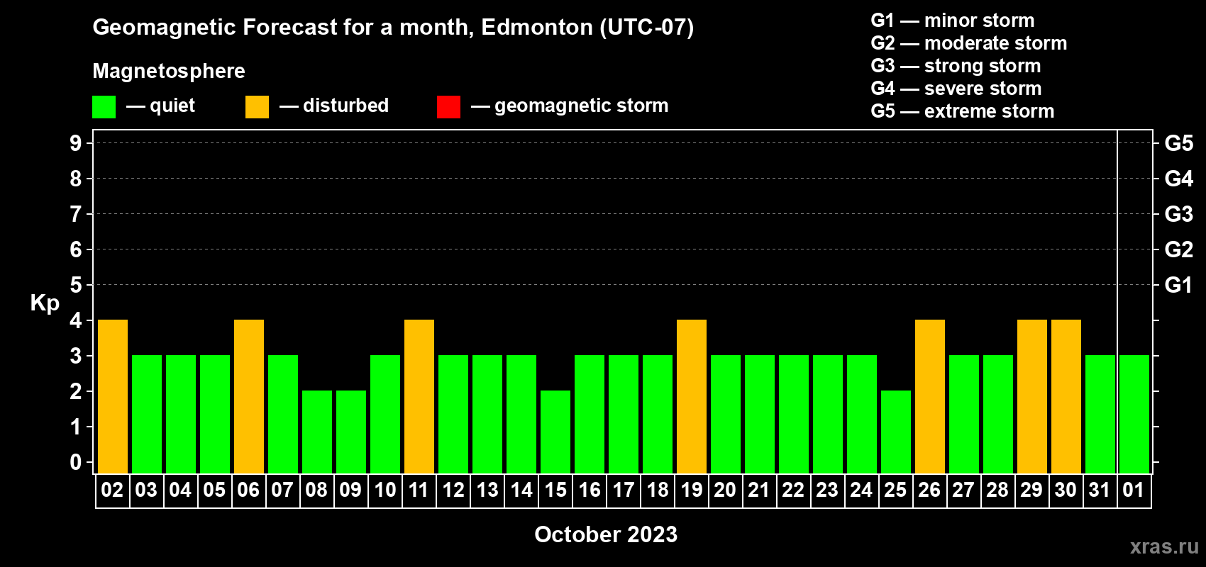 Forecast of the daily maximal value of geomagnetic index Kp for <b>1 month</b> (31 days) <b>from Oct 02, 2023 to Nov 01, 2023</b>