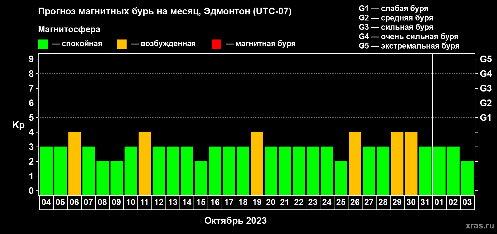Прогноз максимального суточного геомагнитного индекса Kp на <b>1 месяц</b> (31 день) <b>с 04 октября по 03 ноября 2023 г</b>