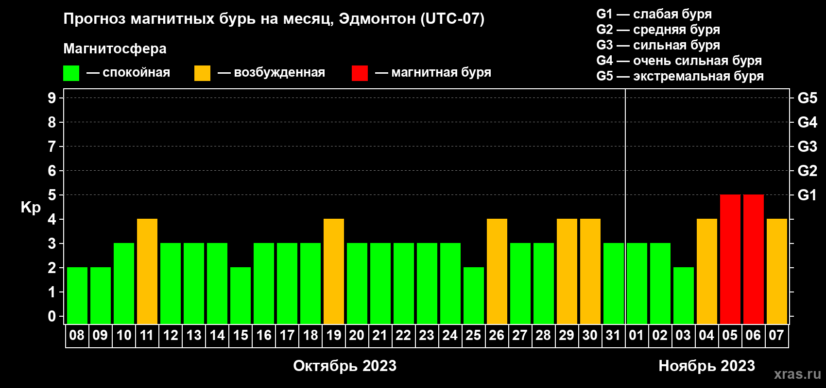 Прогноз максимального суточного геомагнитного индекса Kp на <b>1 месяц</b> (31 день) <b>с 08 октября по 07 ноября 2023 г</b>