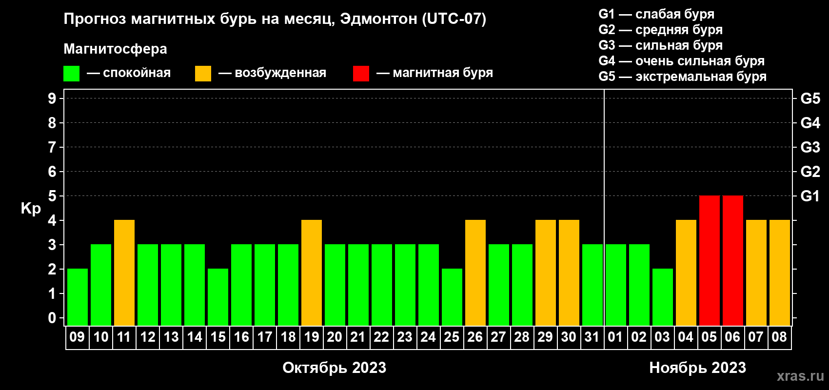 Прогноз максимального суточного геомагнитного индекса Kp на <b>1 месяц</b> (31 день) <b>с 09 октября по 08 ноября 2023 г</b>