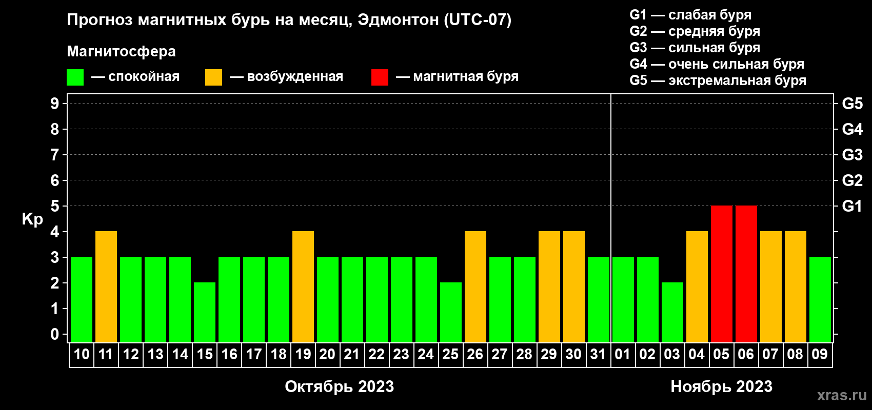 Прогноз максимального суточного геомагнитного индекса Kp на <b>1 месяц</b> (31 день) <b>с 10 октября по 09 ноября 2023 г</b>