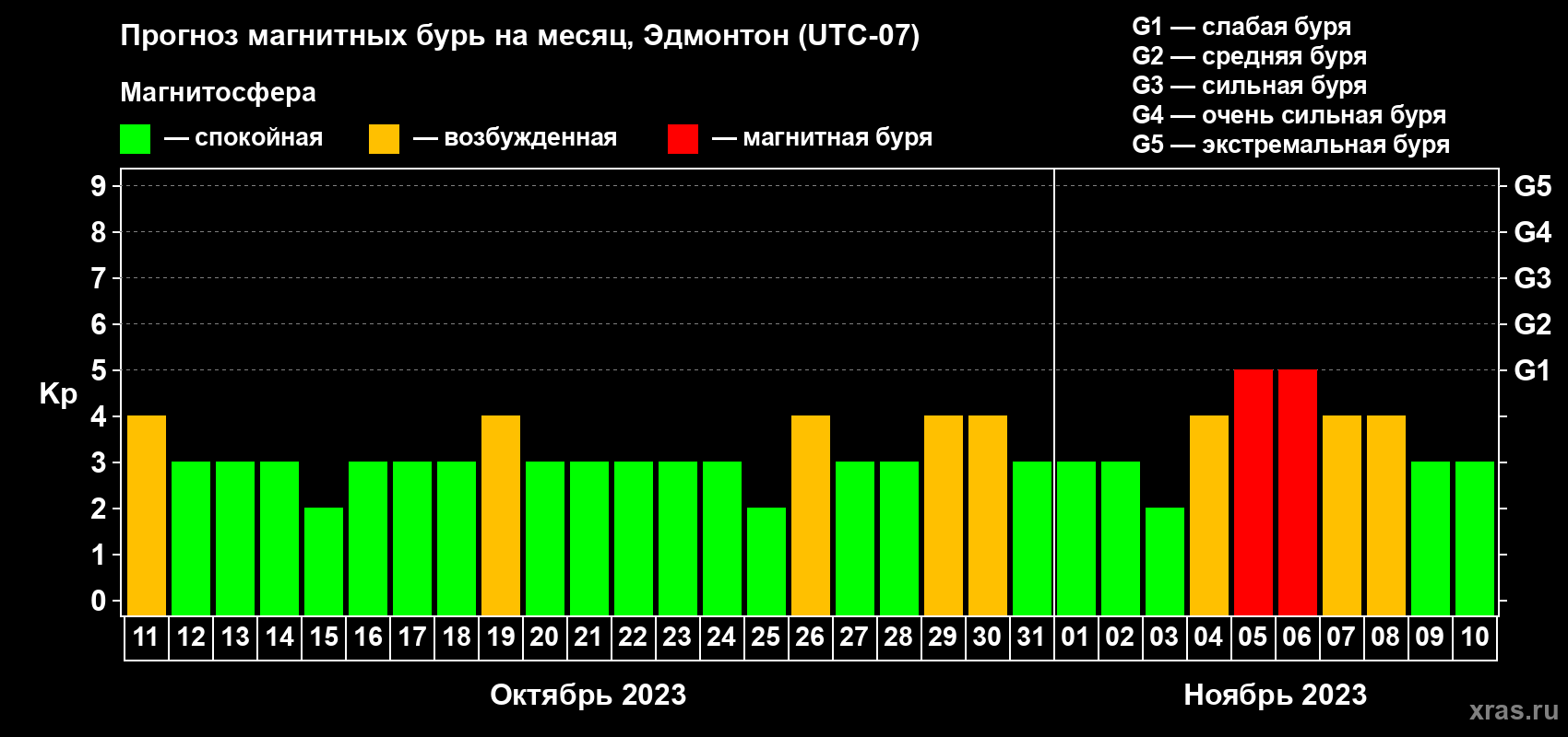 Прогноз максимального суточного геомагнитного индекса Kp на <b>1 месяц</b> (31 день) <b>с 11 октября по 10 ноября 2023 г</b>