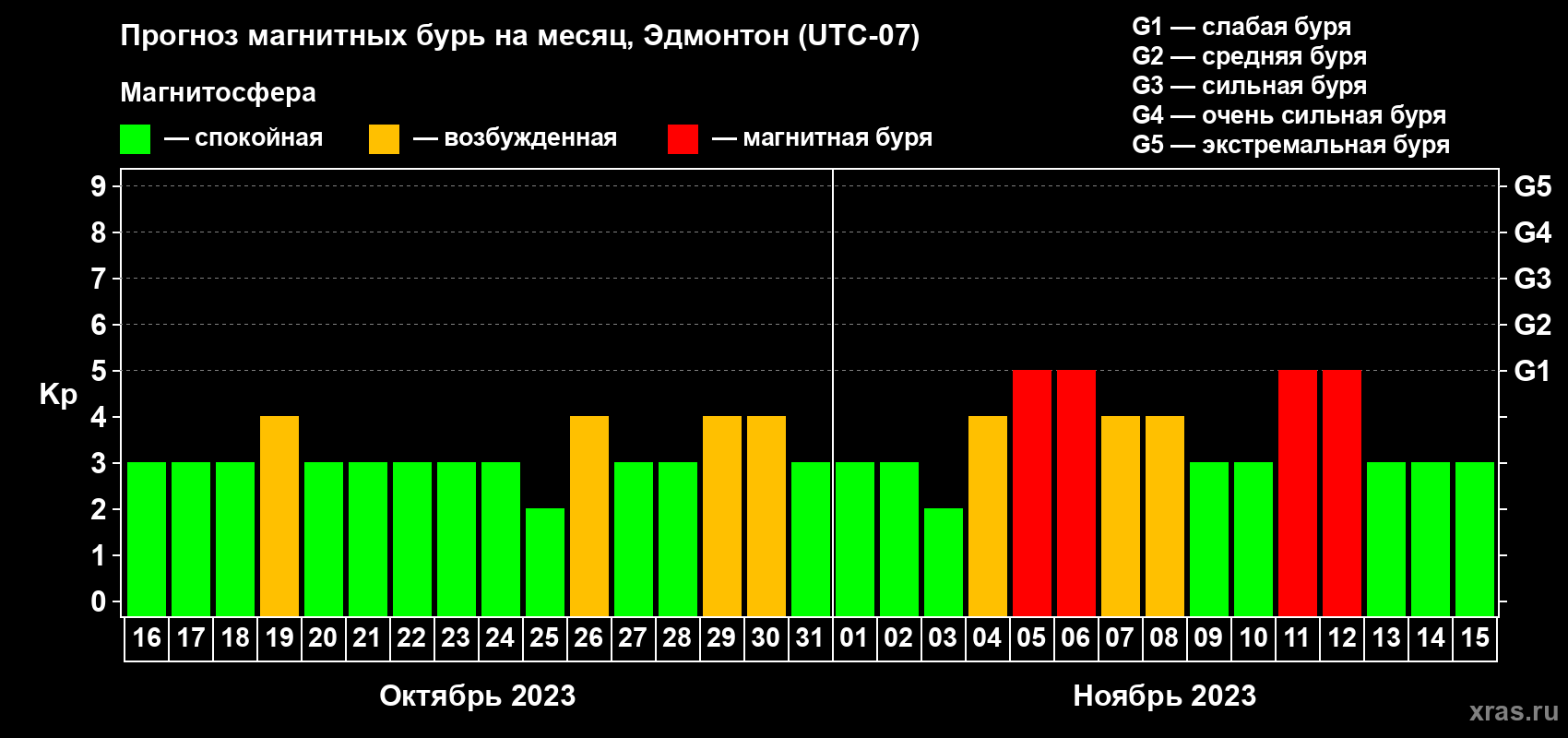 Прогноз максимального суточного геомагнитного индекса Kp на <b>1 месяц</b> (31 день) <b>с 16 октября по 15 ноября 2023 г</b>