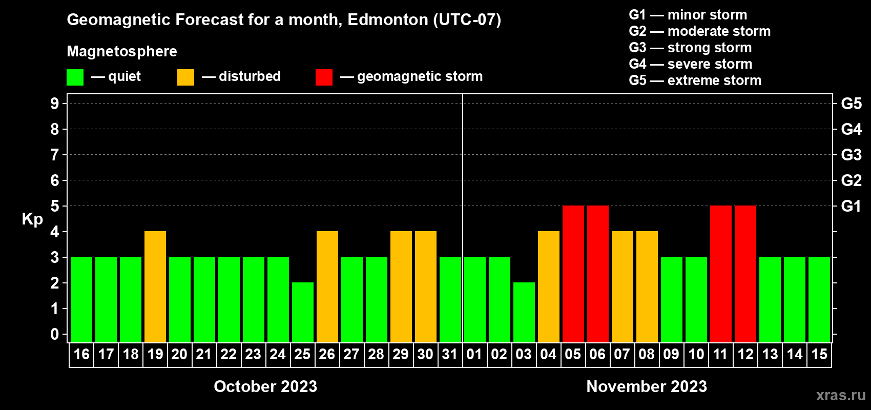 Forecast of the daily maximal value of geomagnetic index Kp for <b>1 month</b> (31 days) <b>from Oct 16, 2023 to Nov 15, 2023</b>