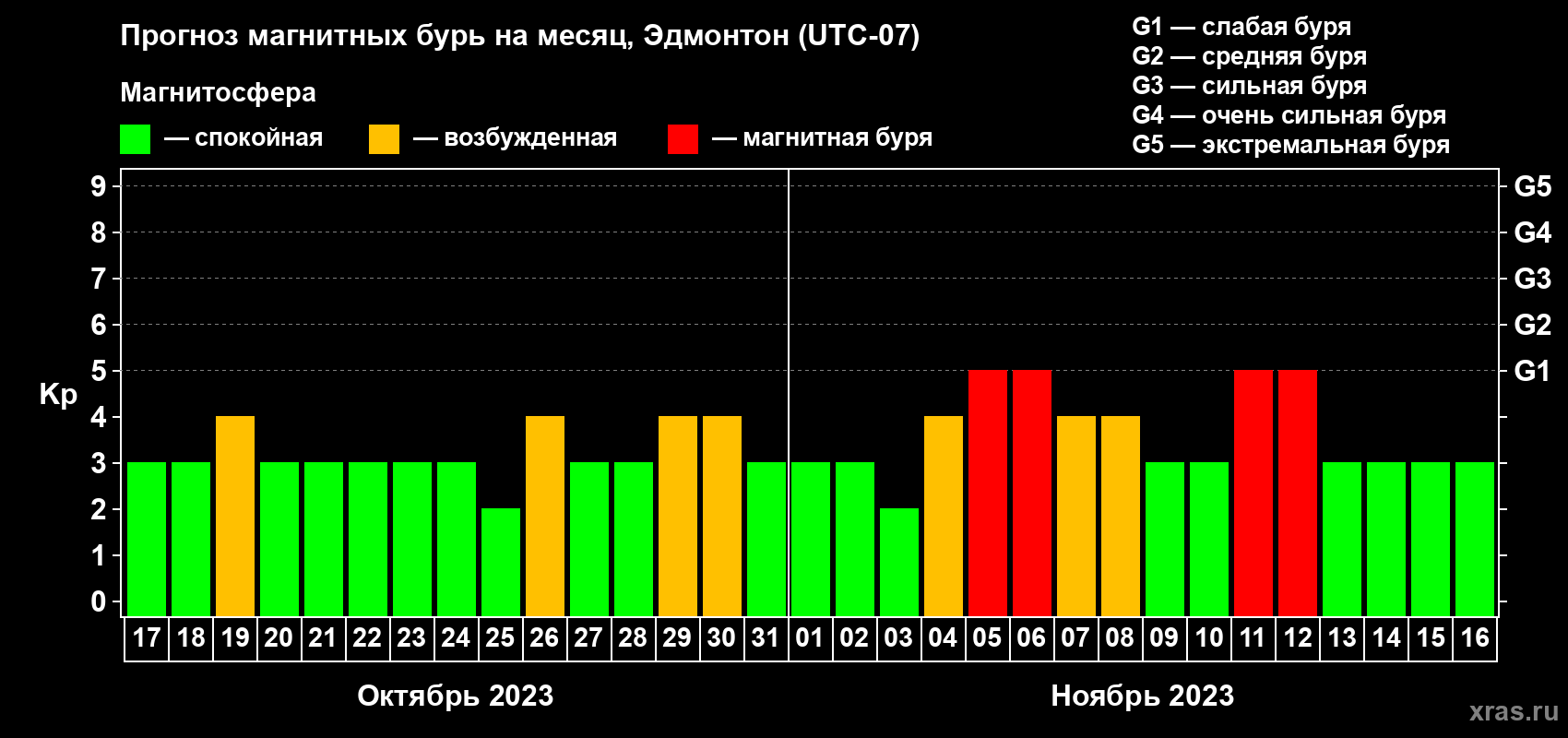 Прогноз максимального суточного геомагнитного индекса Kp на <b>1 месяц</b> (31 день) <b>с 17 октября по 16 ноября 2023 г</b>