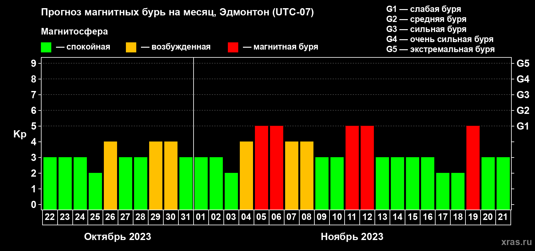 Прогноз максимального суточного геомагнитного индекса Kp на <b>1 месяц</b> (31 день) <b>с 22 октября по 21 ноября 2023 г</b>