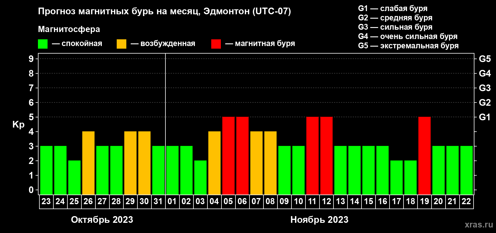 Прогноз максимального суточного геомагнитного индекса Kp на <b>1 месяц</b> (31 день) <b>с 23 октября по 22 ноября 2023 г</b>