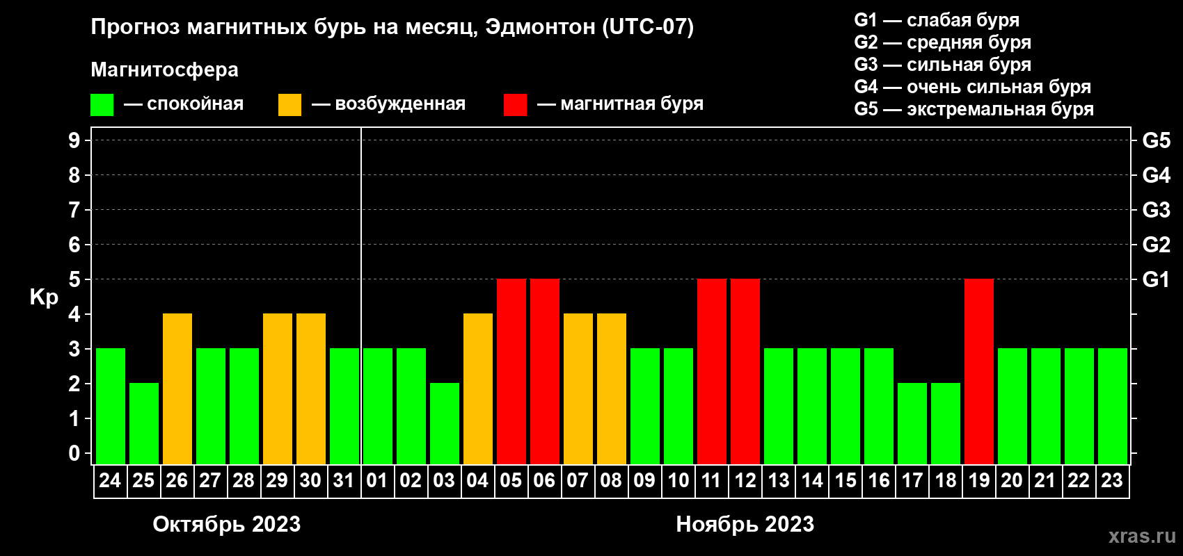 Прогноз максимального суточного геомагнитного индекса Kp на <b>1 месяц</b> (31 день) <b>с 24 октября по 23 ноября 2023 г</b>