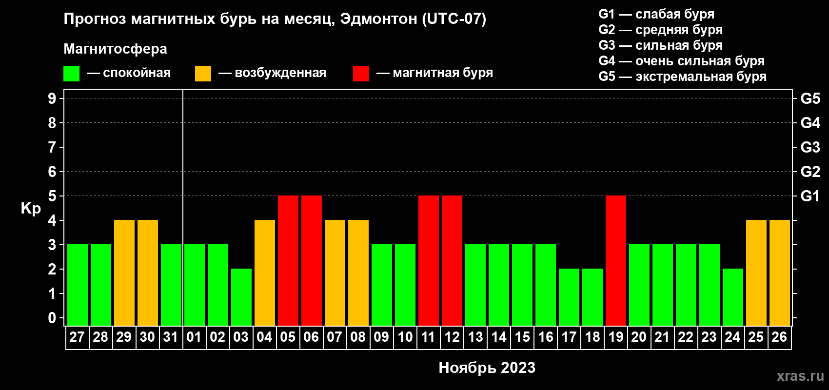 Прогноз максимального суточного геомагнитного индекса Kp на <b>1 месяц</b> (31 день) <b>с 27 октября по 26 ноября 2023 г</b>