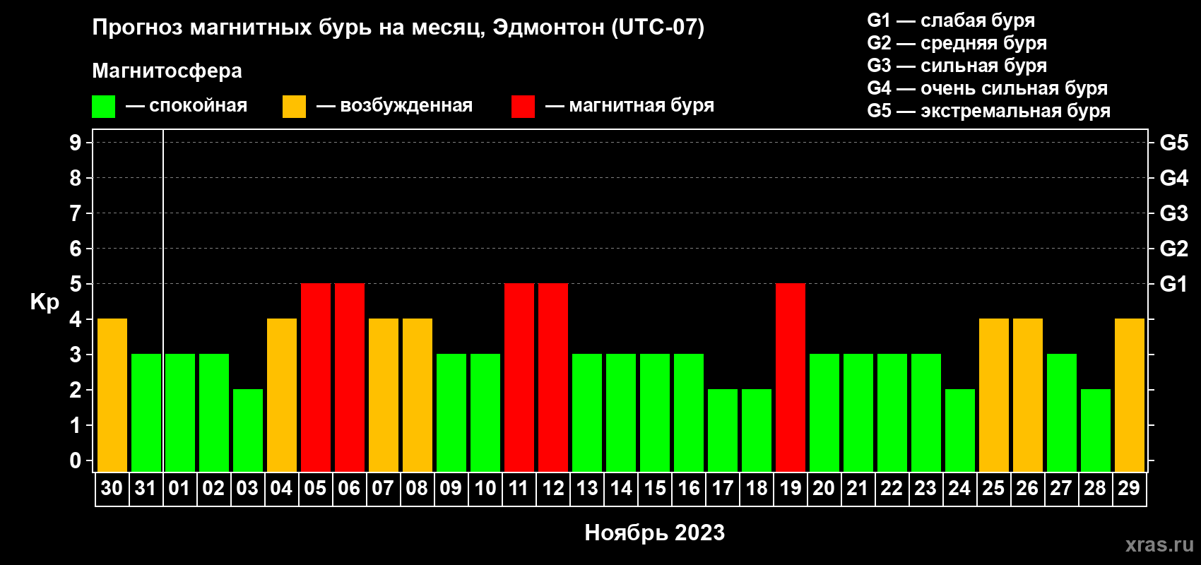 Прогноз максимального суточного геомагнитного индекса Kp на <b>1 месяц</b> (31 день) <b>с 30 октября по 29 ноября 2023 г</b>
