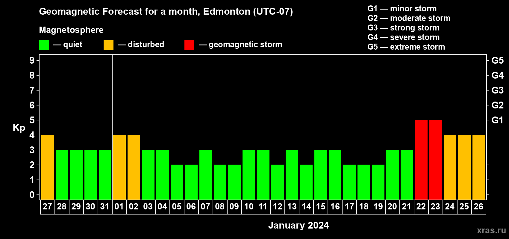 Forecast of the daily maximal value of geomagnetic index Kp for <b>1 month</b> (31 days) <b>from Dec 27, 2023 to Jan 26, 2024</b>