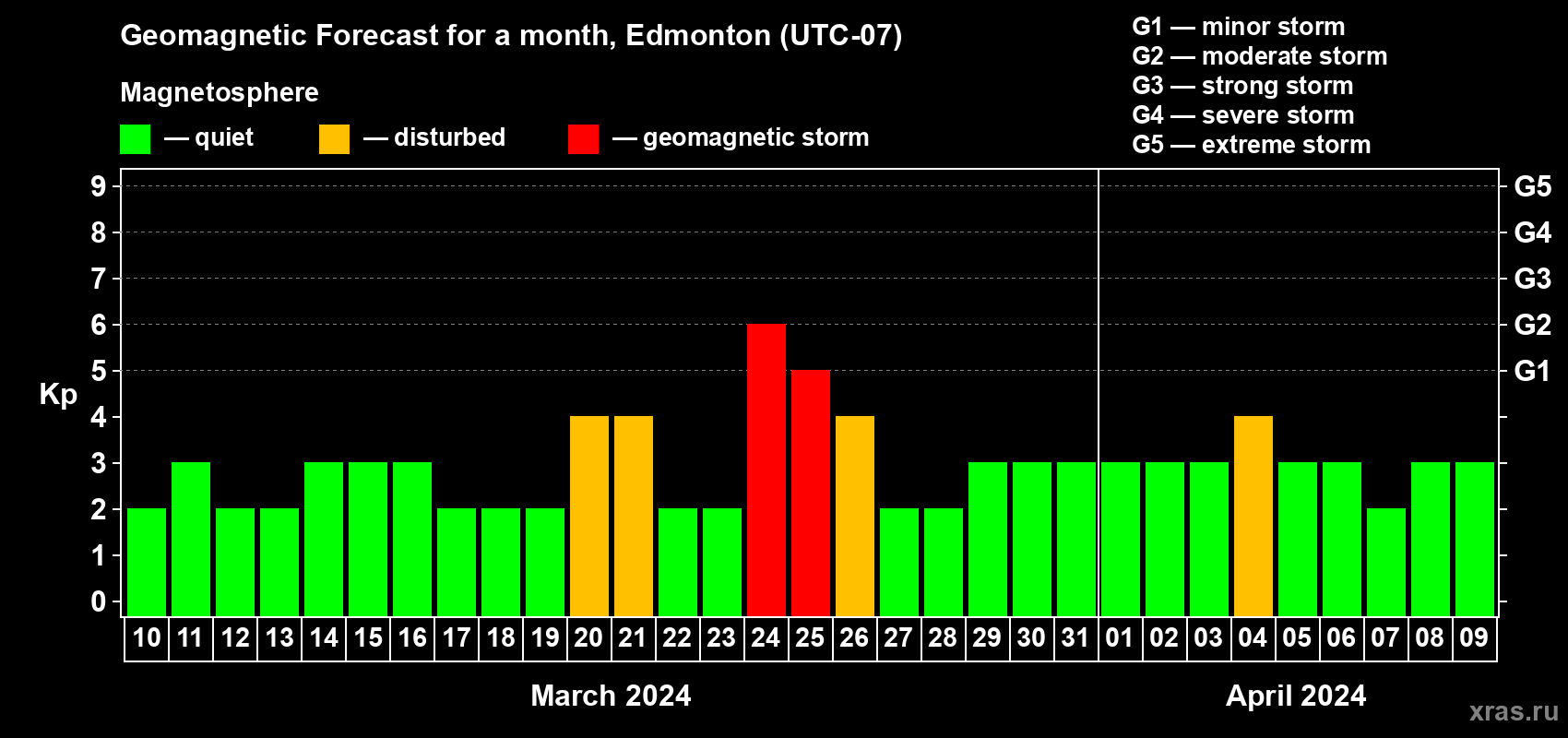 Forecast of the daily maximal value of geomagnetic index Kp for <b>1 month</b> (31 days) <b>from Mar 10, 2024 to Apr 09, 2024</b>