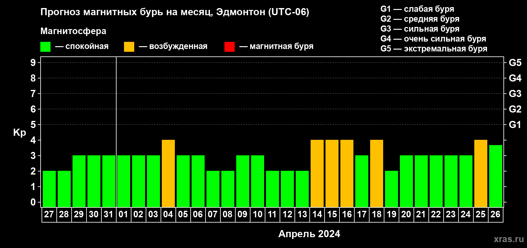 Прогноз максимального суточного геомагнитного индекса Kp на <b>1 месяц</b> (31 день) <b>с 27 марта по 26 апреля 2024 г</b>
