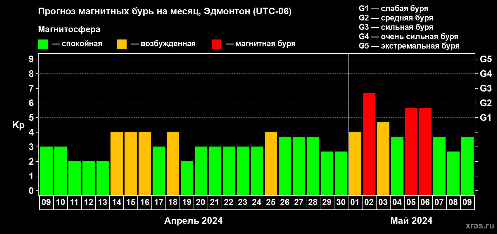 Прогноз максимального суточного геомагнитного индекса Kp на <b>1 месяц</b> (31 день) <b>с 09 апреля по 09 мая 2024 г</b>