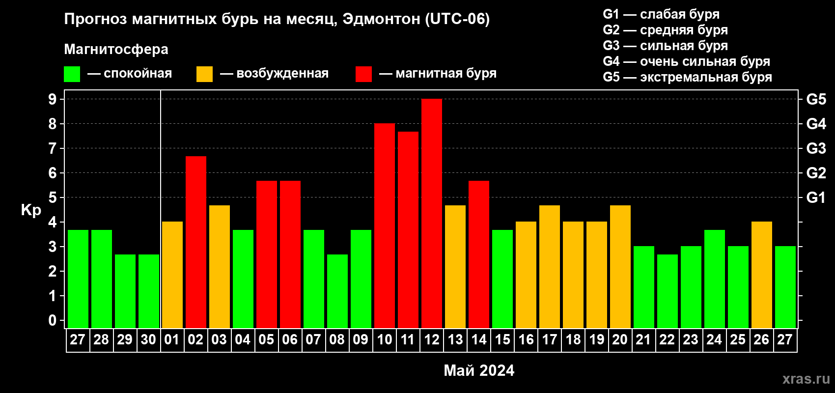 Прогноз максимального суточного геомагнитного индекса Kp на <b>1 месяц</b> (31 день) <b>с 27 апреля по 27 мая 2024 г</b>