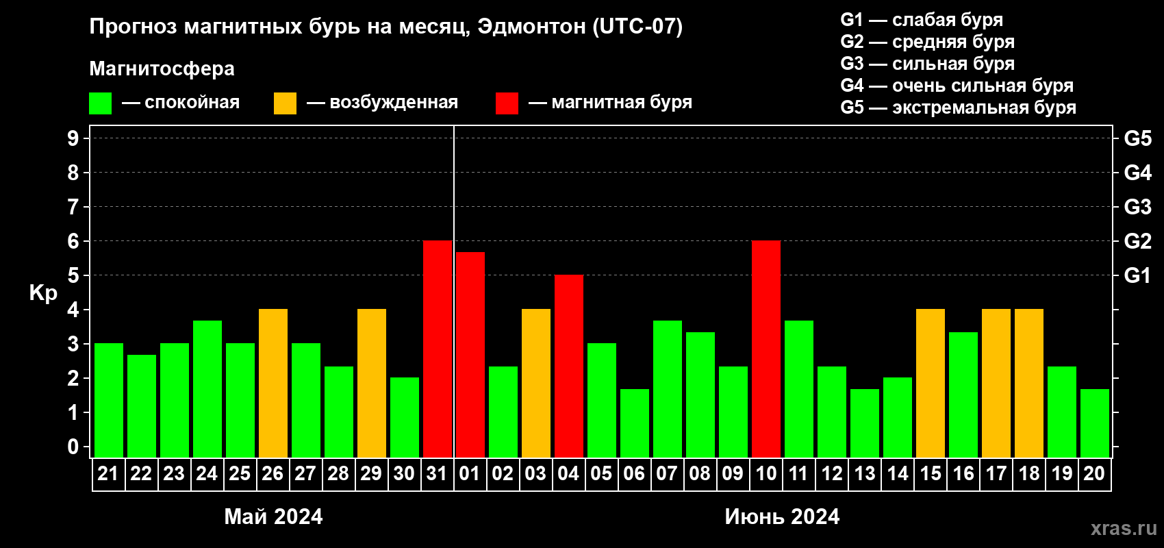 Прогноз максимального суточного геомагнитного индекса Kp на <b>1 месяц</b> (31 день) <b>с 21 мая по 20 июня 2024 г</b>