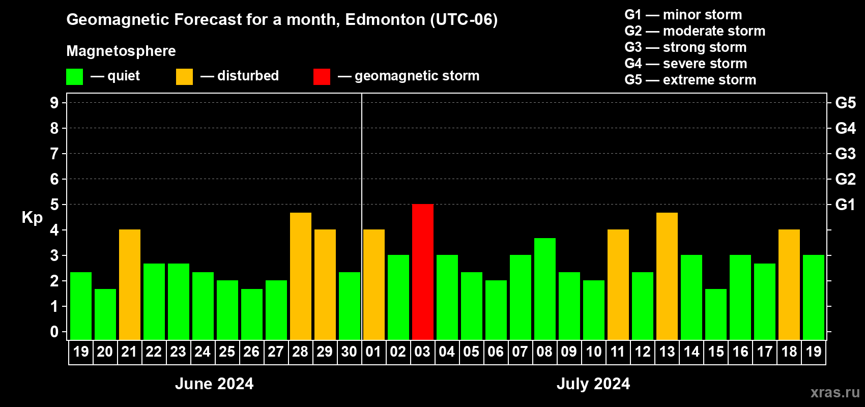 Forecast of the daily maximal value of geomagnetic index Kp for <b>1 month</b> (31 days) <b>from Jun 19, 2024 to Jul 19, 2024</b>